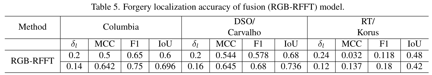 Localization Result of Ablation Study