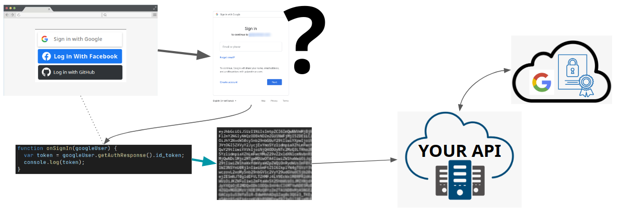 Image of your web app sending a request to an unknown SSO provider and receiving back a token which then gets sent to your API where it is validated against Google's public keys on the cloud