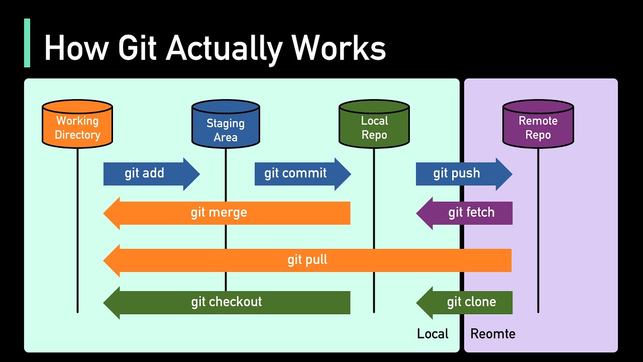 Working with Git