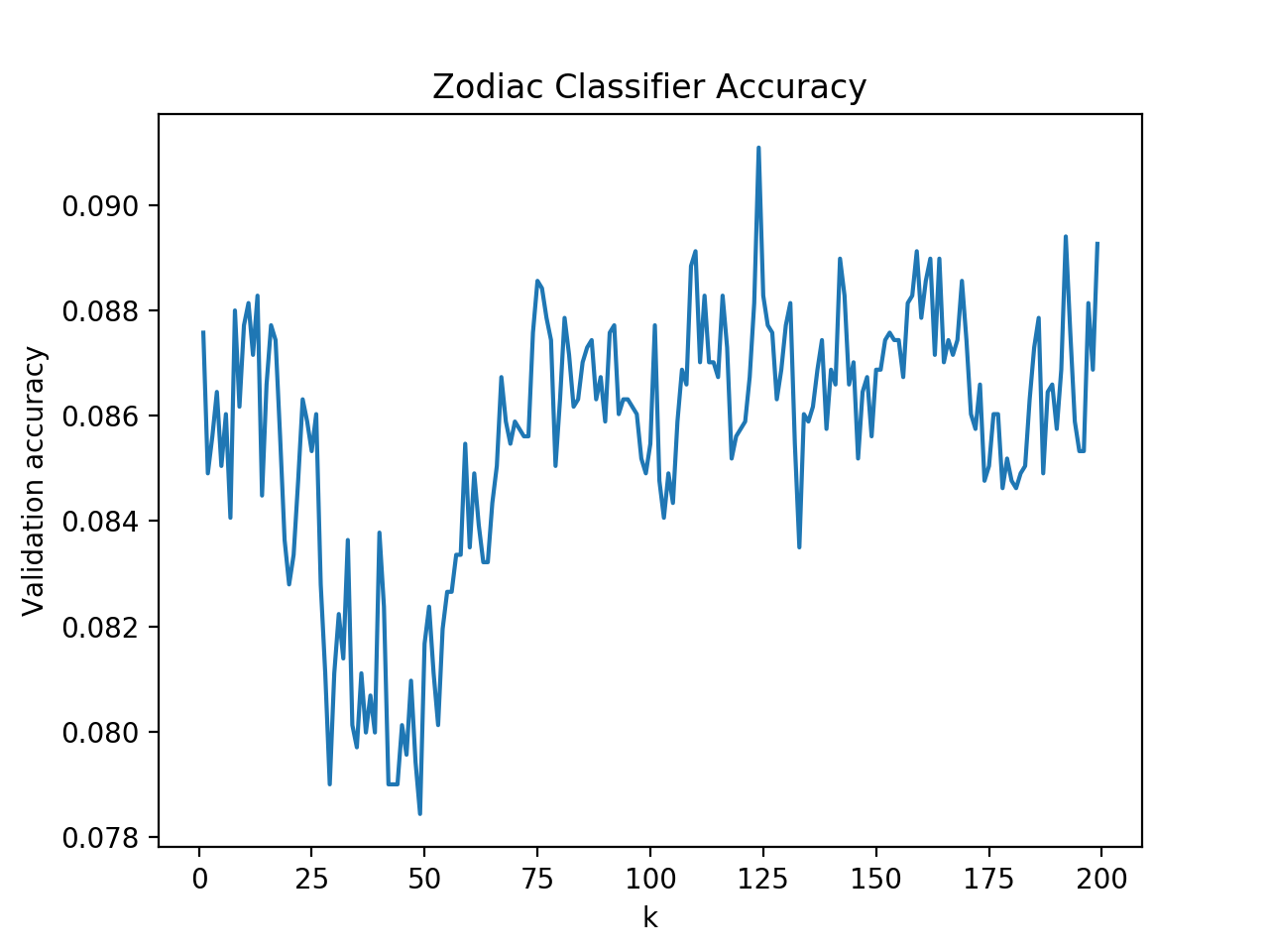 accuracy vs k