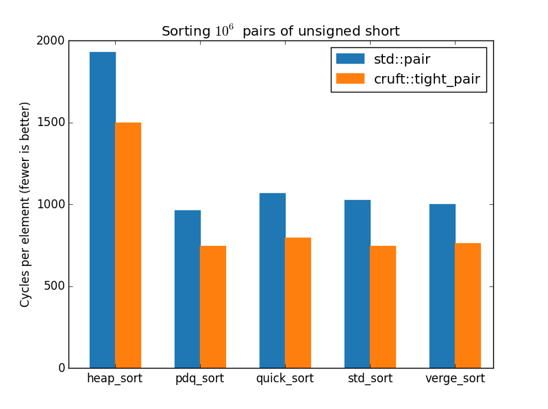 Benchmark sorting std::pair and cruft::tight_pair