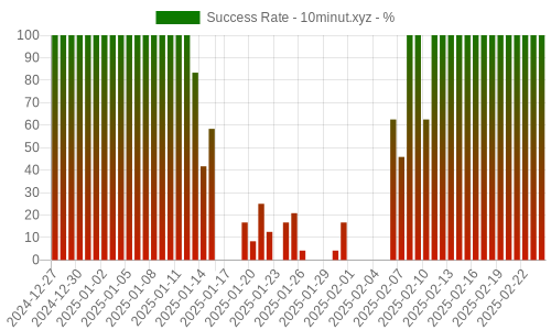 Success Rate for 10minut.xyz