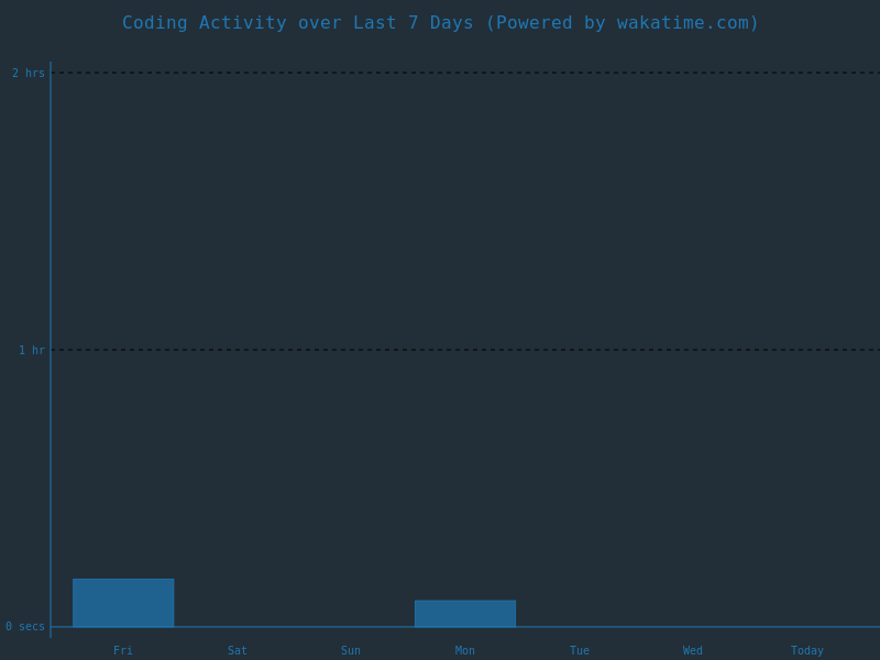 Wakatime Languages