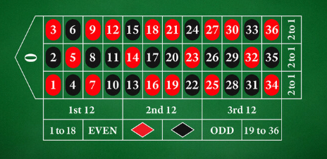 Roulette numbers