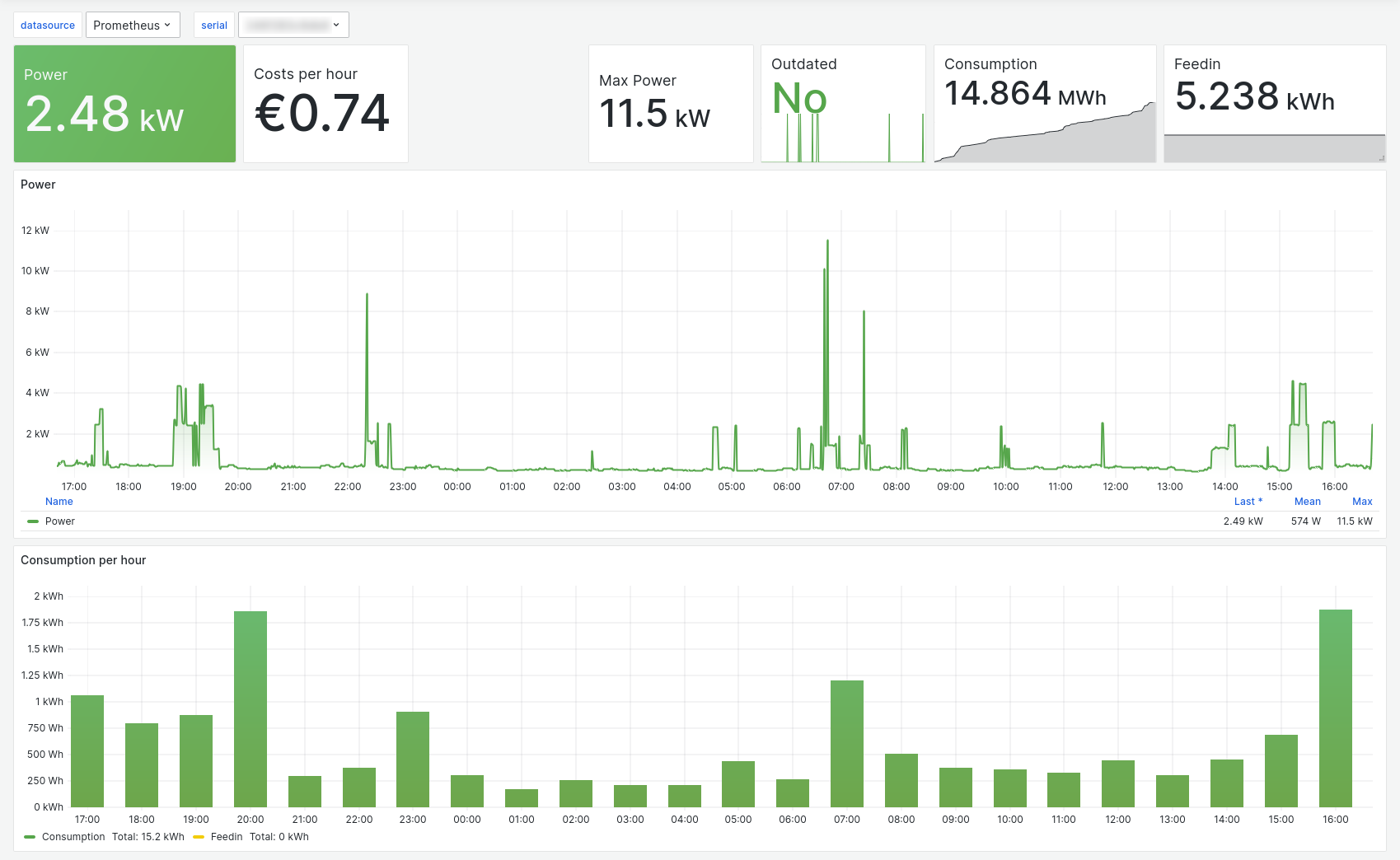 Screenshot of the powerfox grafana dashboard