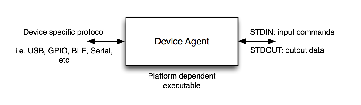 Device Gateway Agent