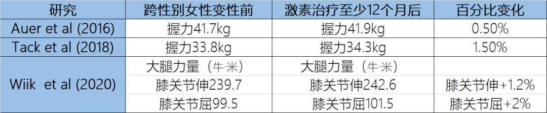 跨性别女性的力量变化