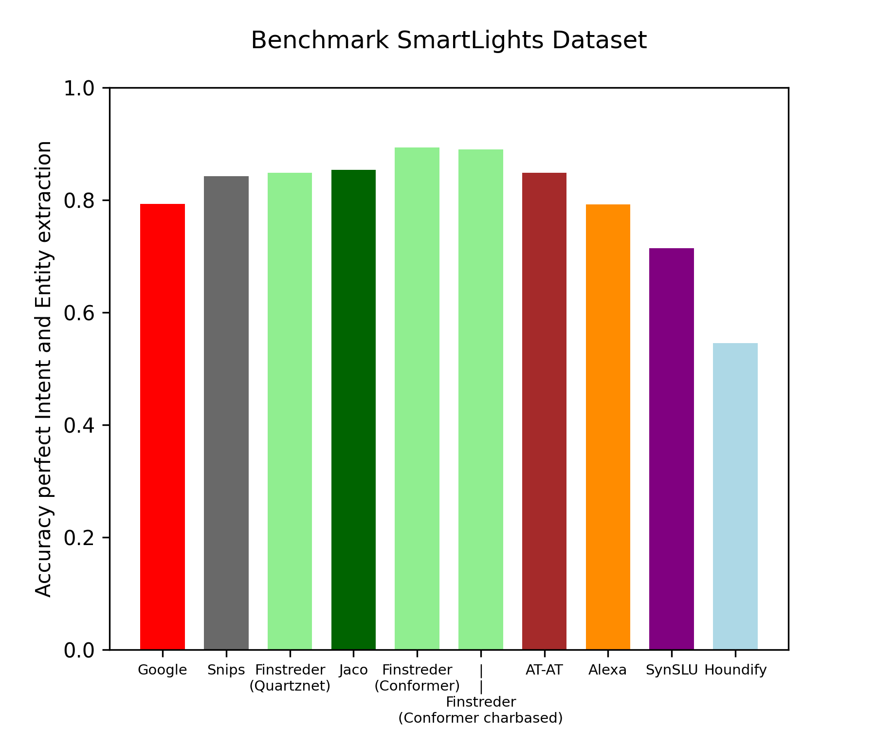 compare various changes