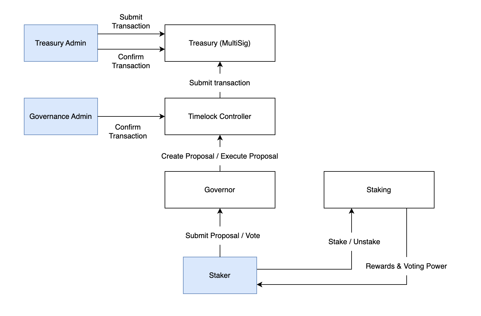 DAO-SYSTEM-DESIGN