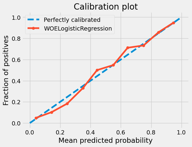 Test Calibration Plot