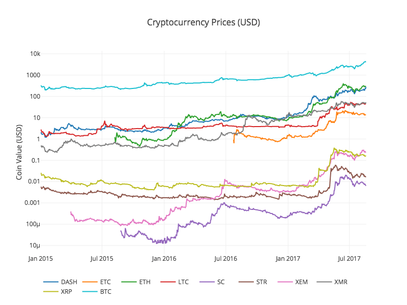 Combined Altcoin Prices