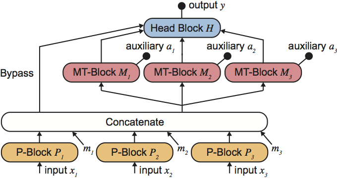 Distantly Supervised Multitask Networks