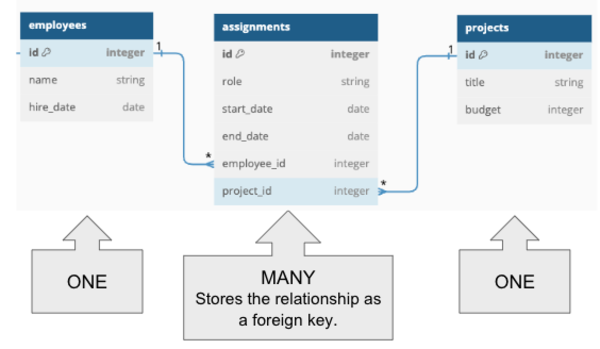 employee assignment project erd