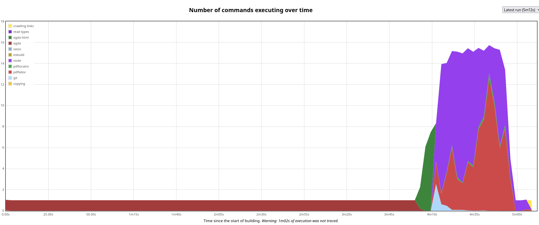 A graph of our Shake build. The X axis represents time and the Y axis represents number of parallel jobs. For the first four minutes of the build, only a single job (Agda) is running. After Agda is finished, all 16 cores are fully utilised for another minute, after which the build finishes.