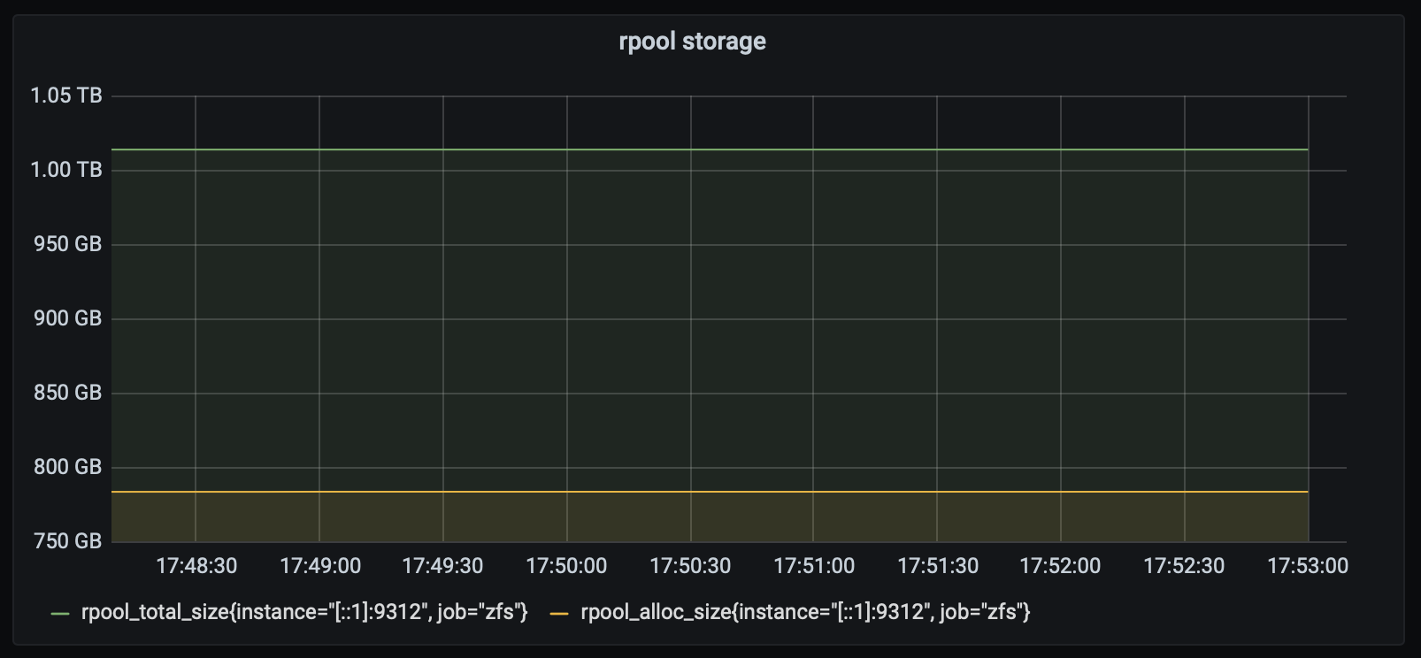 Grafana graph containing these two keys