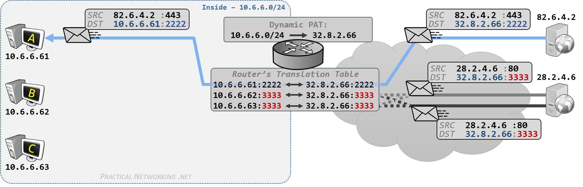 Dynamic PAT - If the source ports were not re-randomized by the translation device