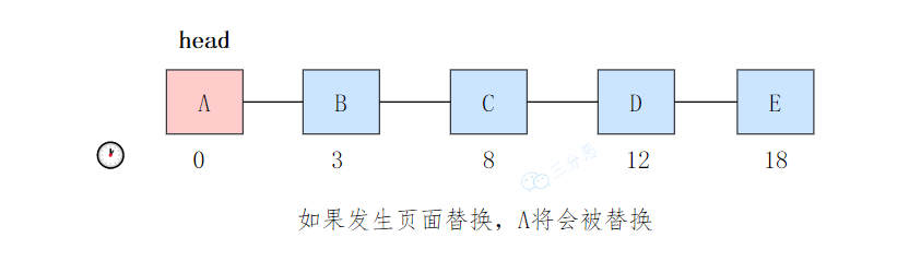 三分恶面渣逆袭：按照进入内存早晚构建的页面链表 