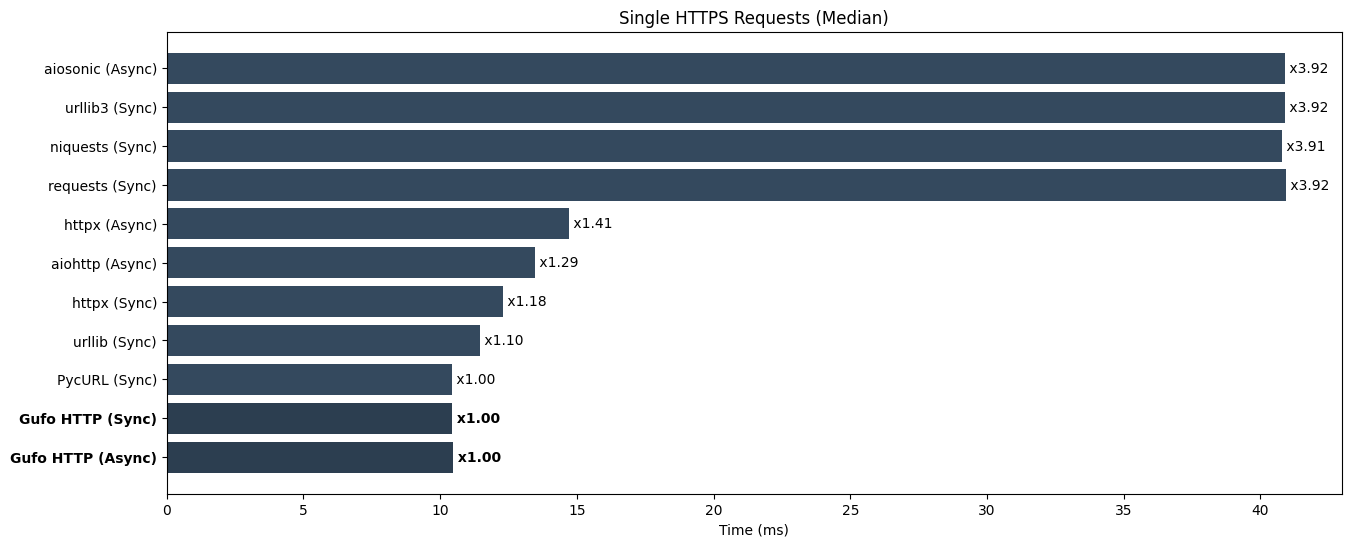 Single requests