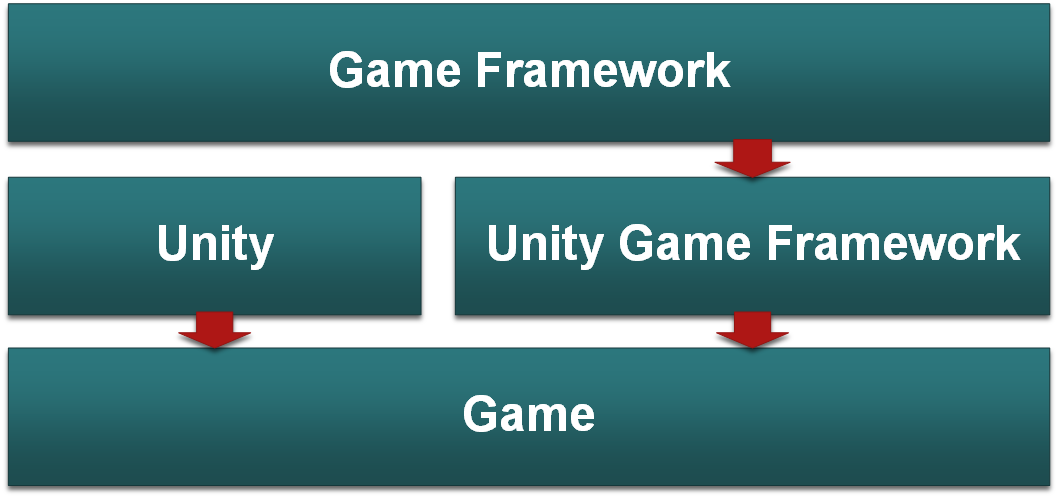 Game Framework