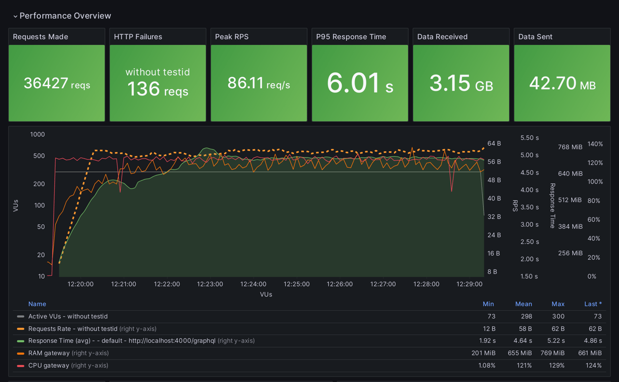 Performance Overview