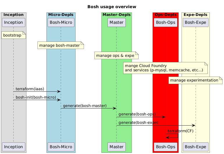 Overview of pipeline generation for bosh deployments