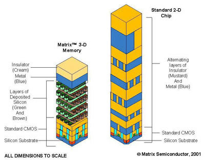 Third-dimension chips