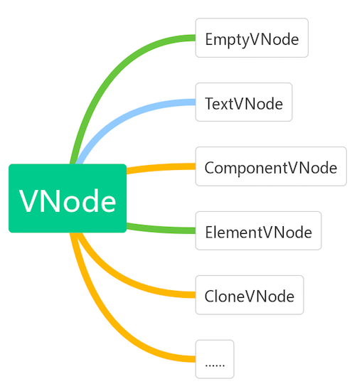 VNode 分类