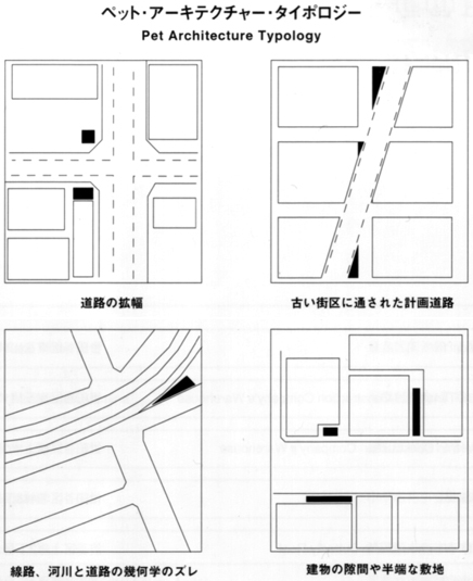 Pet Arch. Plots