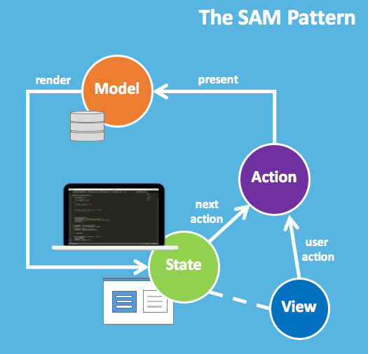 The State-Action-Model (SAM) Pattern