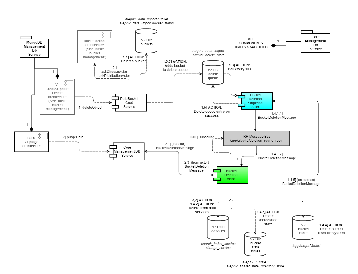 Data Governance Architecture