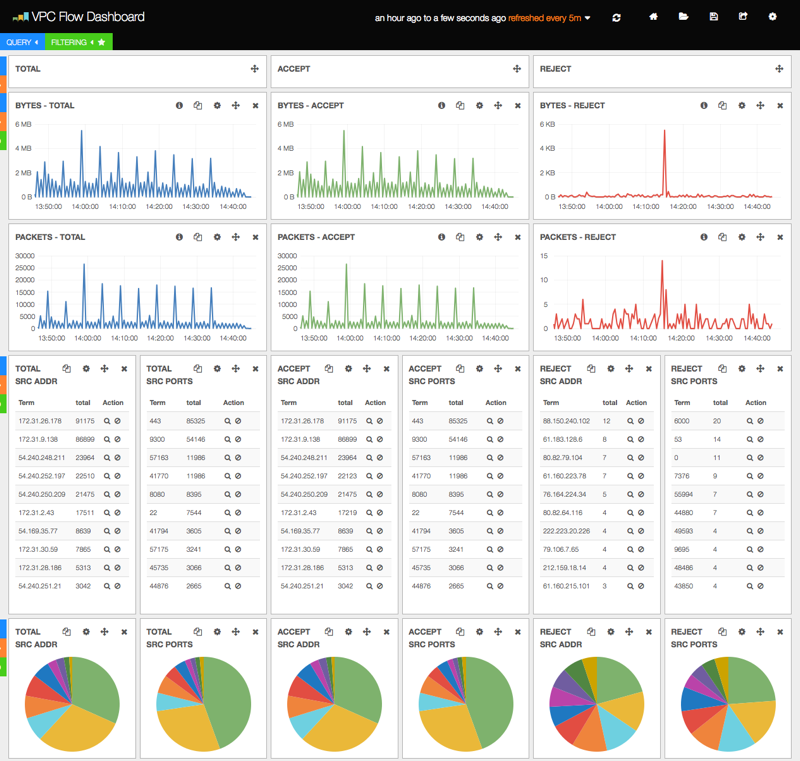 VPC Flow Logs Sample Dashboard