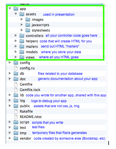 Rails File Structure