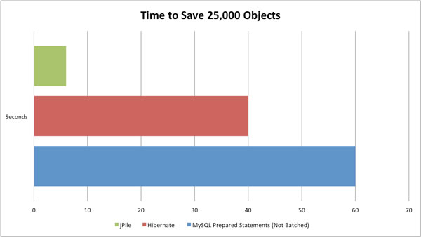 Performance Graph