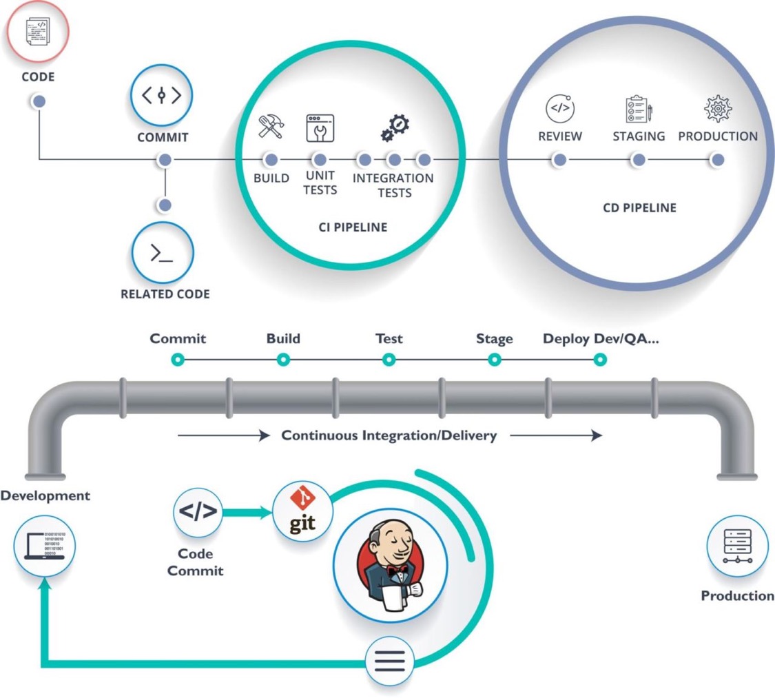 illustration of CI/CD