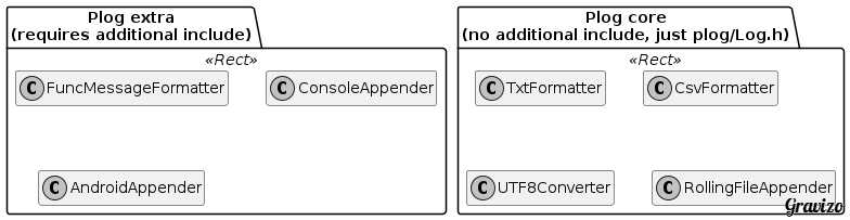 Plog core and extra components