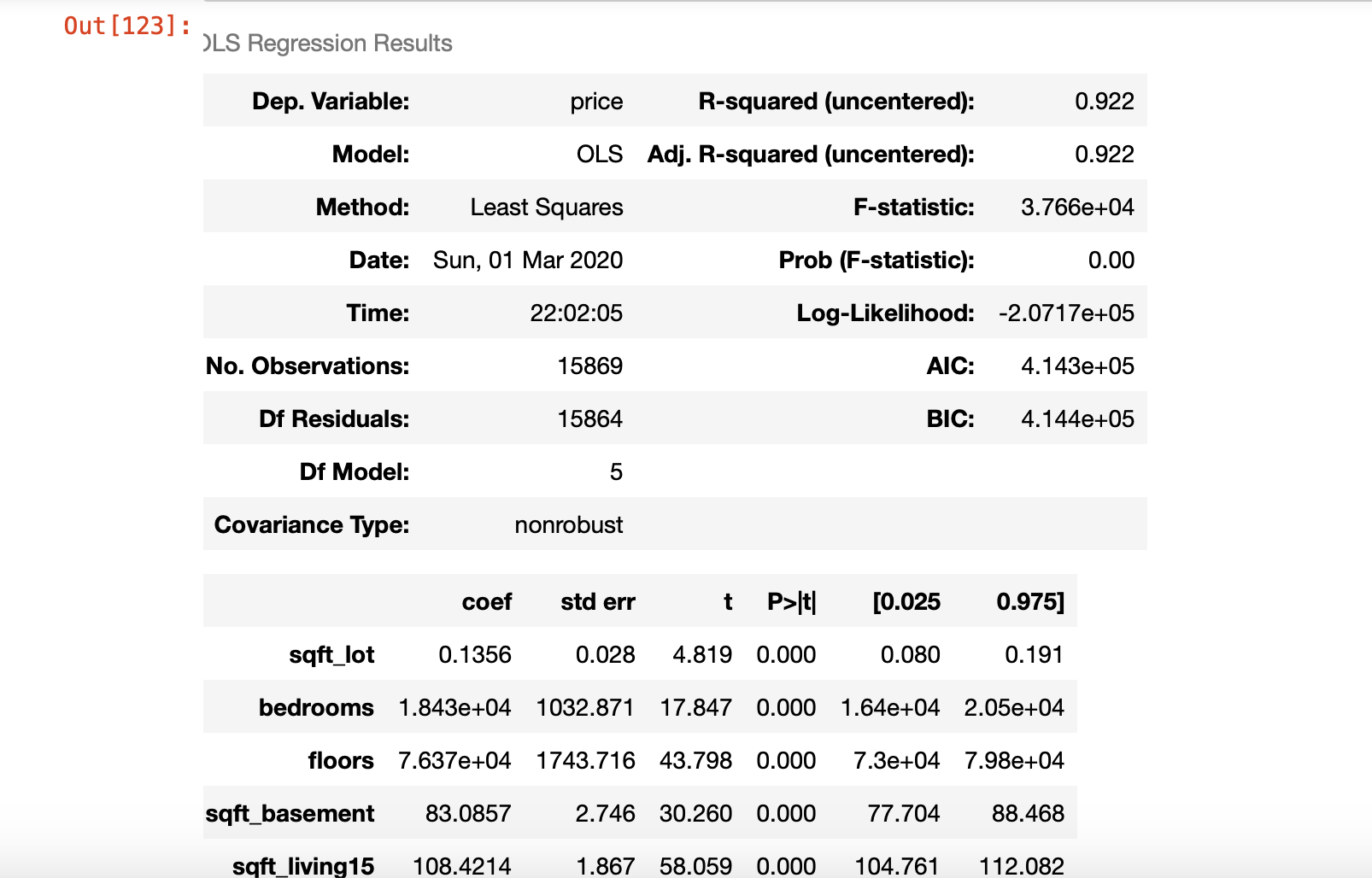 Results from Regression