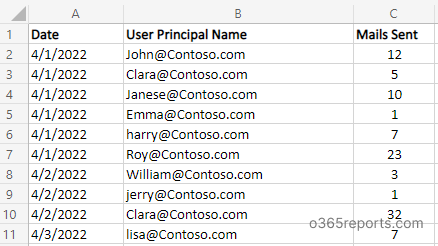 Office 365 Mail Traffic Report