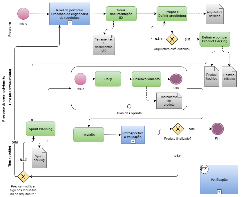 Processo de desenvolvimento