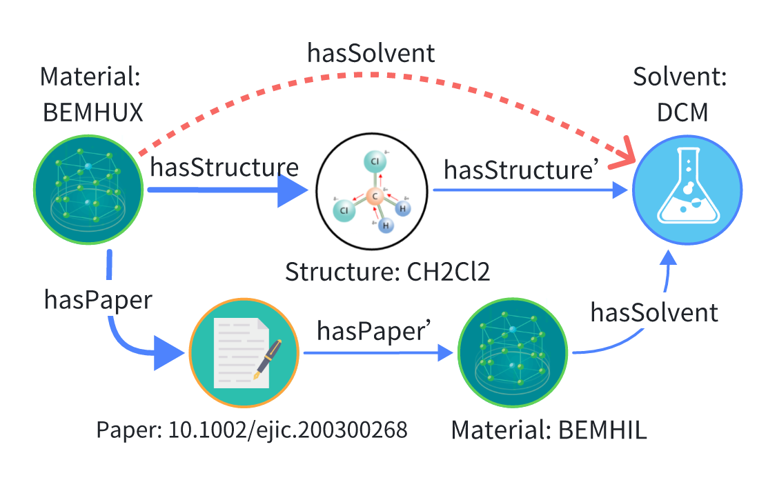 An example of material KG for synthesis route inference. To explain the predicted link ⟨material: BEMHUX, hasSolvent, solvent: DCM⟩ (the dotted red link on the top), classical LP explanations (e.g., Kelpie) will select the single-hop links as explanations (thickened blue links).