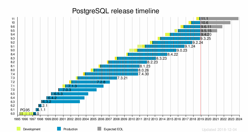 PostgreSQL 发布周期