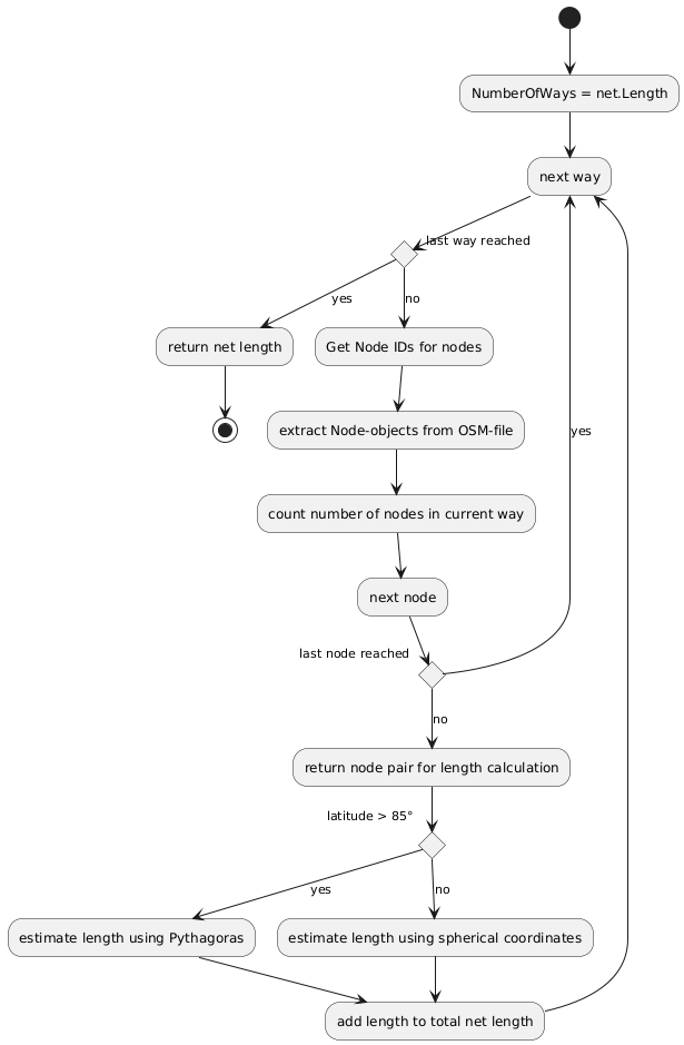 Activity-Diagram CalculateNetLength