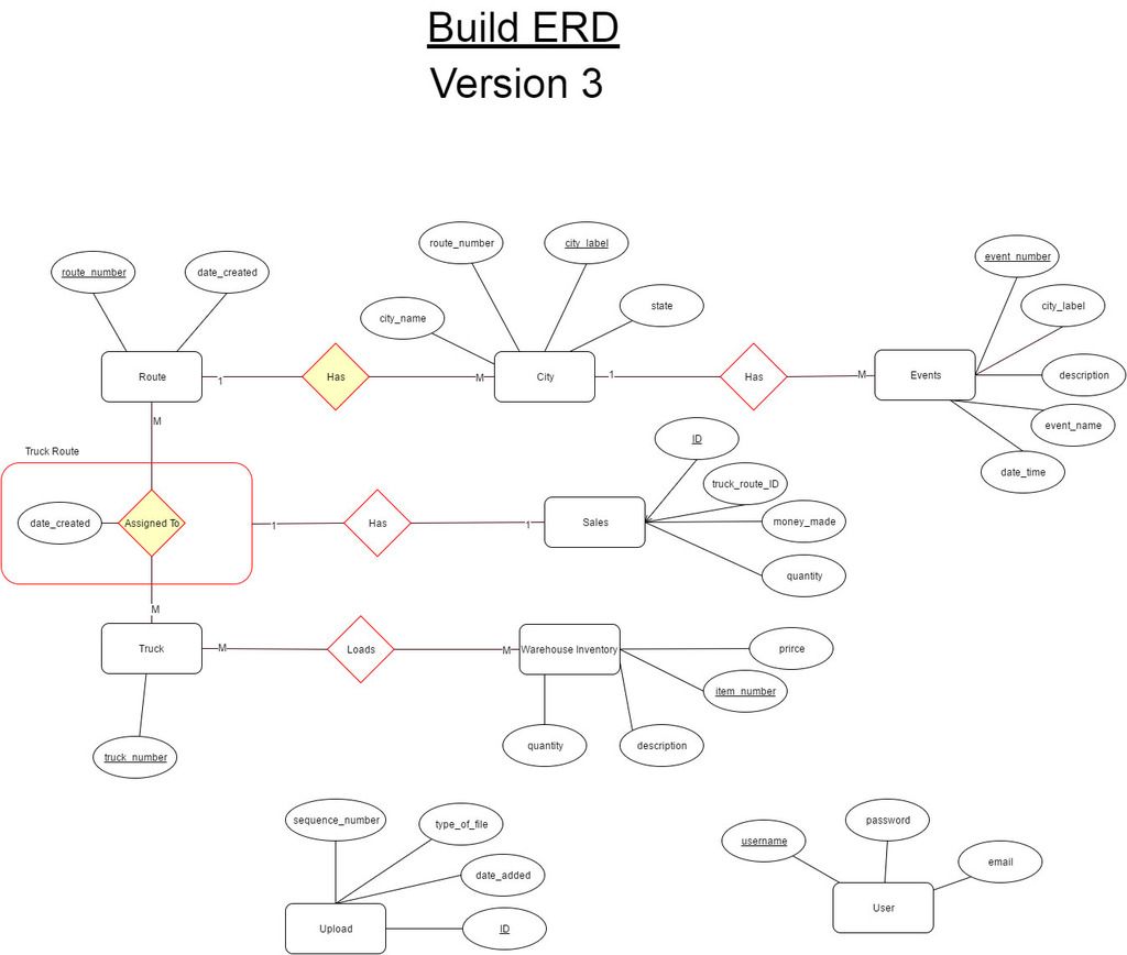 Build ERD