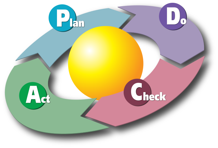 The PDCA cycle; from wikipedia