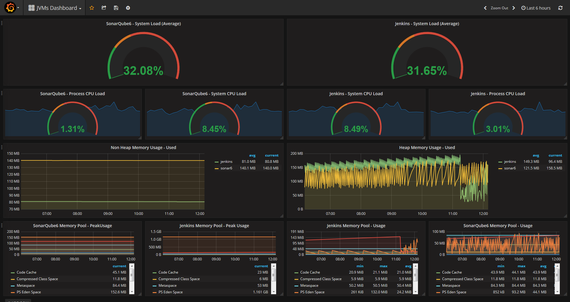 Dashboard