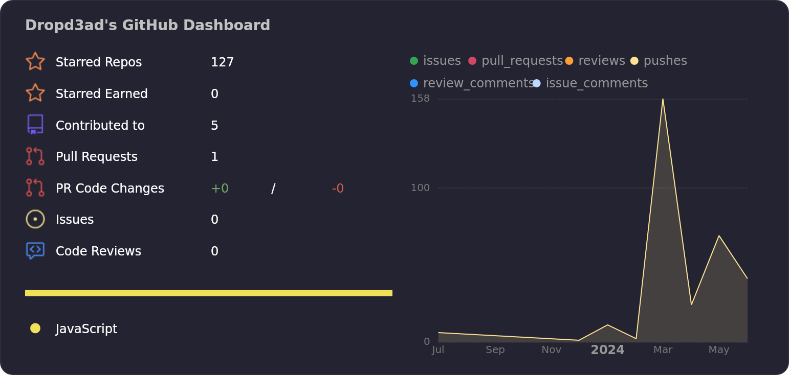 Dashboard stats of @Dropd3ad