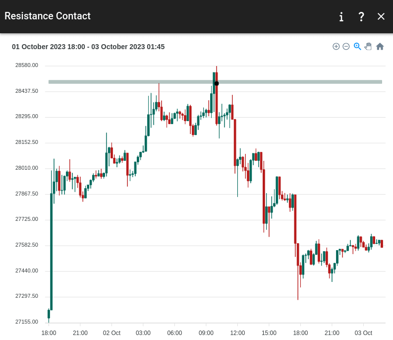 Resistance KeyZone Contact