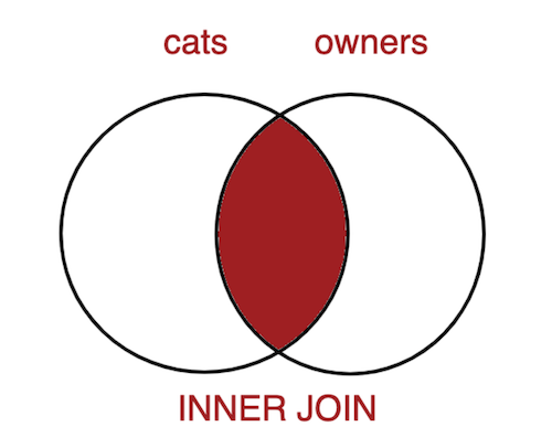 INNER JOIN Venn Diagram