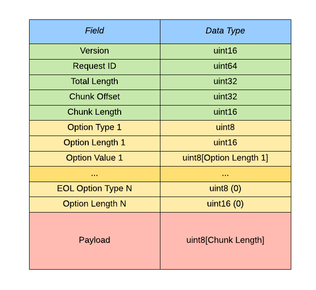 FF Packet structure