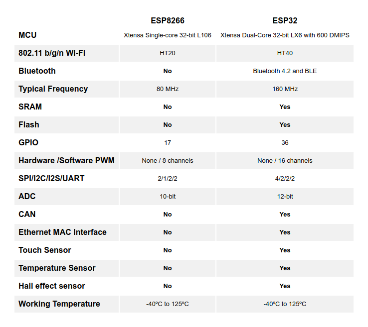 ESP8266 vs ESP32