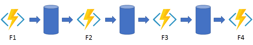 Function chaining - Azure Durable Functions